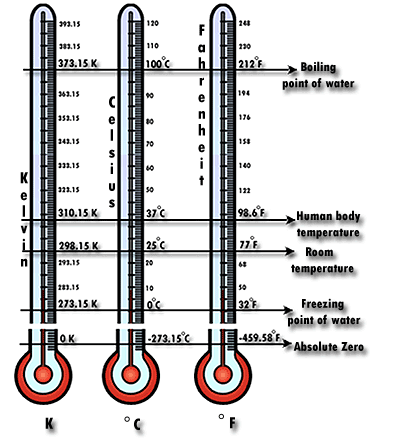 Comparación entre las principales escalas de temperatura